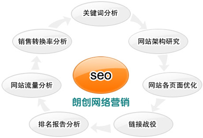 2014年SEO路在何方:編輯型SEO 技術(shù)性SEO 營(yíng)銷型SEO