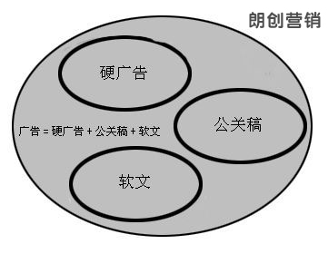 軟文營(yíng)銷(xiāo),軟文標(biāo)題怎么寫(xiě),軟文內(nèi)容營(yíng)銷(xiāo)