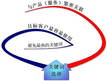 SEO關(guān)鍵詞選擇,網(wǎng)站關(guān)鍵詞優(yōu)化,關(guān)鍵詞精準(zhǔn)選擇